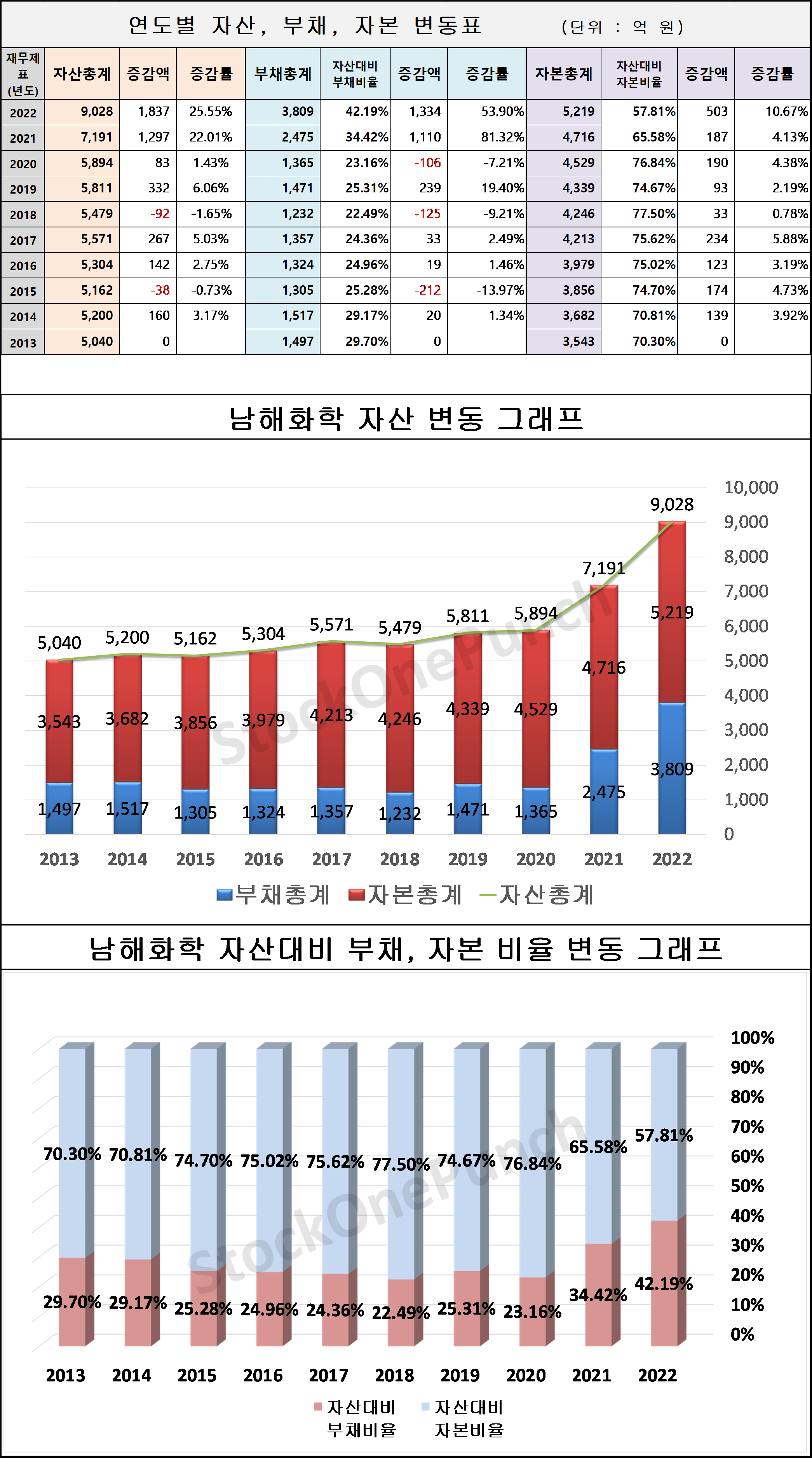 남해화학 의 연도별 자산&#44; 부채&#44; 자본 변동표 및 그래프