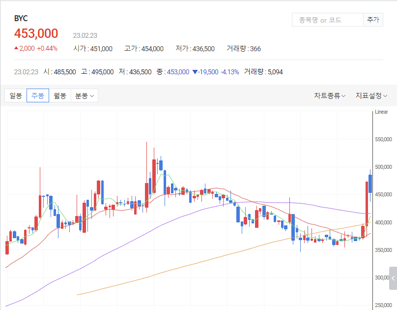 다음증권-BYC-차트-표