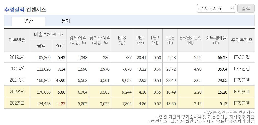 LX인터내셔널 컨센서스