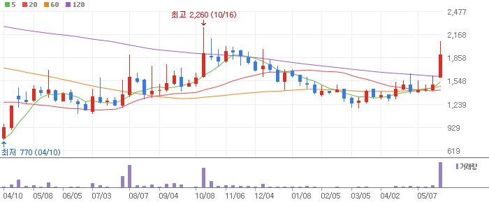 넥스트아이 주봉차트