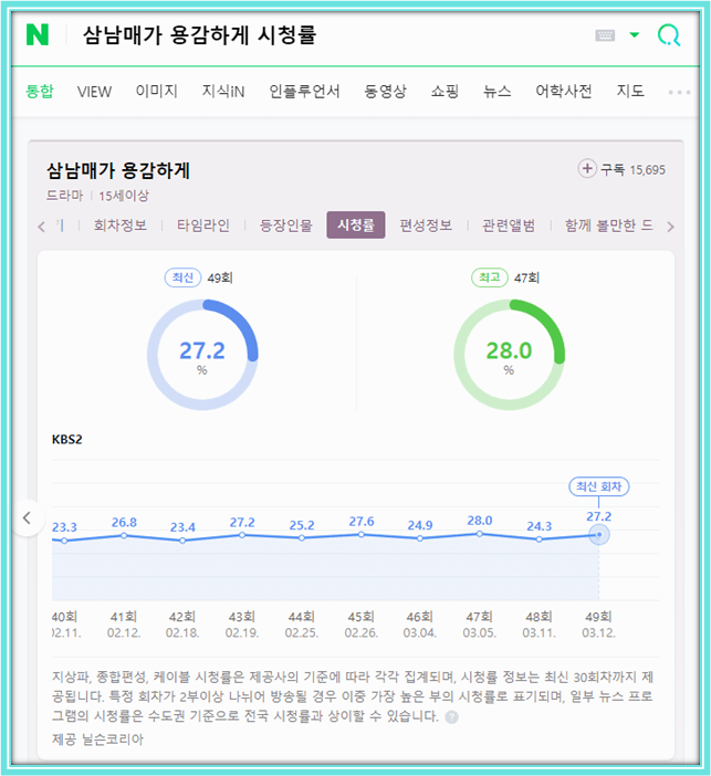 삼남매가 용감하게 드라마 KBS2 이전 회차별 시청률