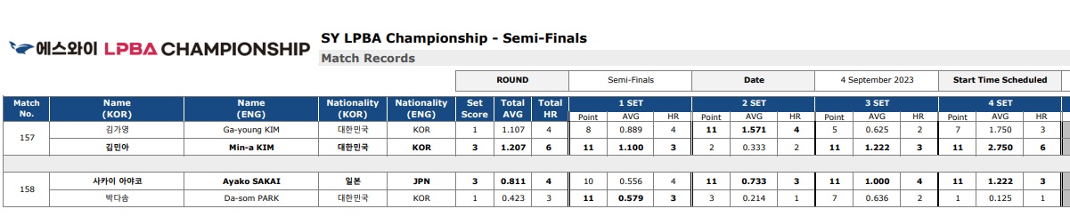 에스와이 LPBA 챔피언십 준결승 경기결과