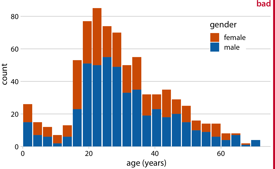 [번역] Fundamentals of Data Visualization - 7 Visualizing distributions ...