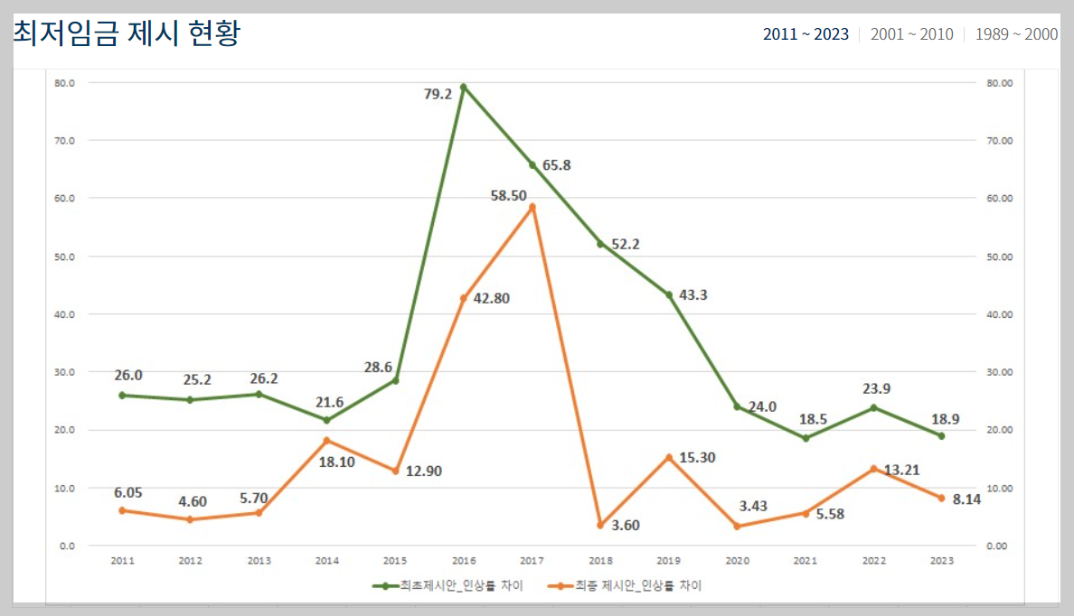 최저임금제도 제시현황 그래프
