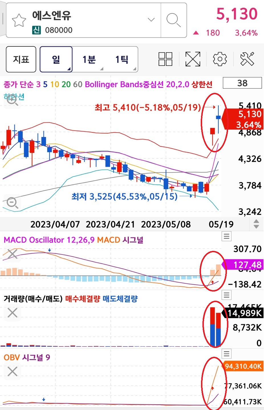 에스엔유 일봉차트