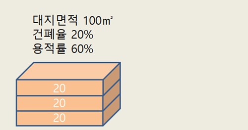 용적률-예시-사진