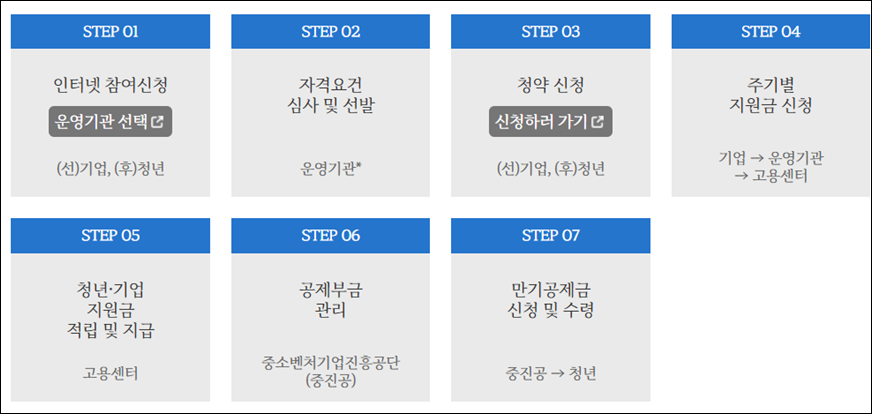 청년내일채움공제 신청방법 과정