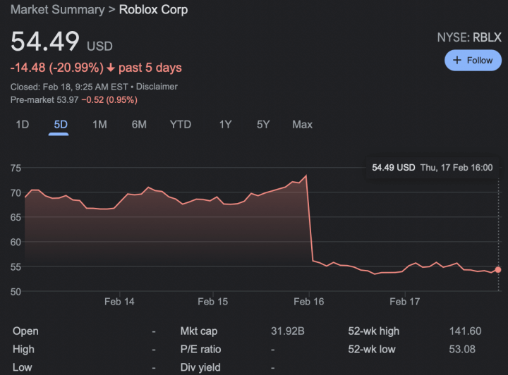 Roblox-stock-five-days-price-chart