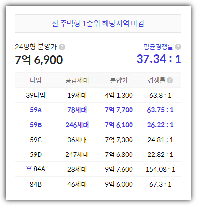 휘경자이 디센시아 타입별 청약 경쟁률