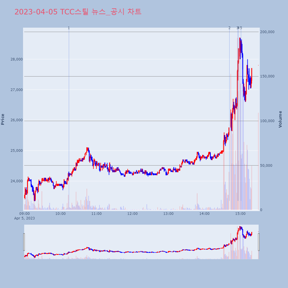 TCC스틸_뉴스공시차트