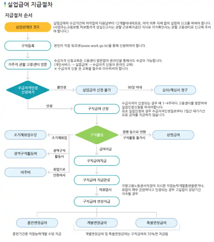 실업급여 신청 방법