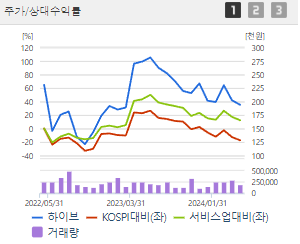 하이브 주가 전망 목표주가 배당금