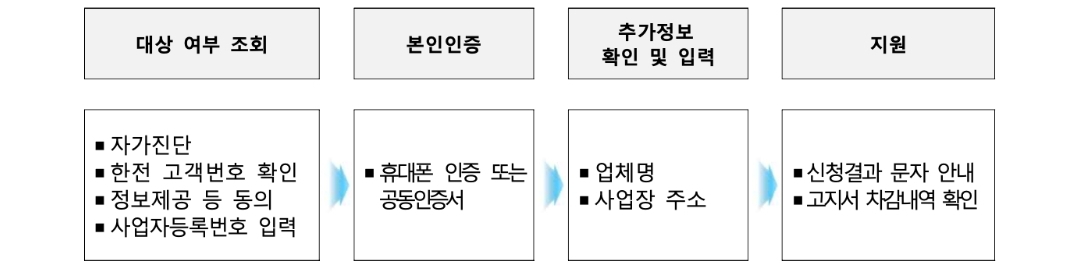 소상공인 전기요금 특별지원 신청방법 지원대상