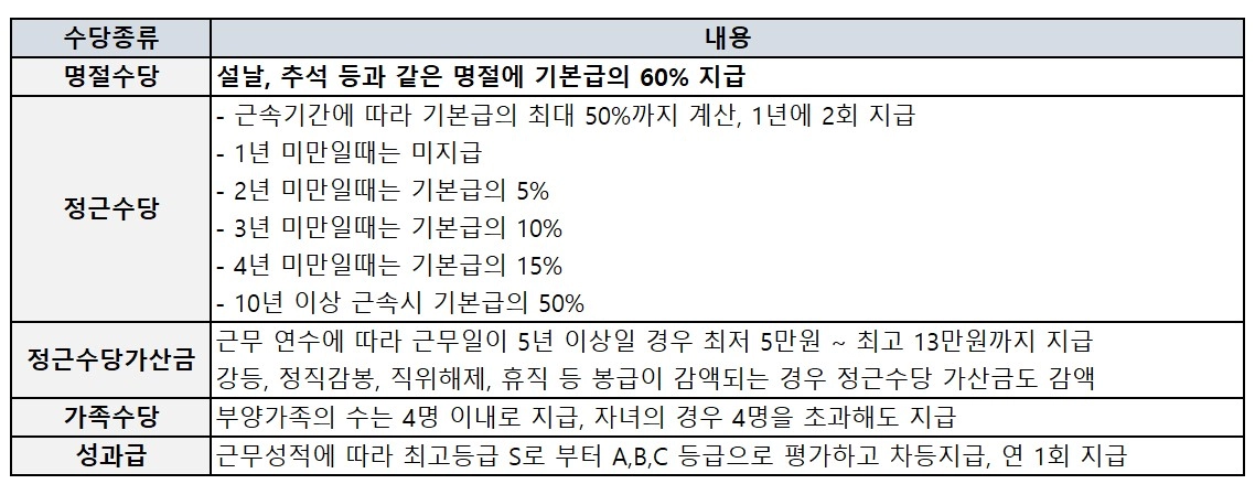 2024년-경찰공무원-수당