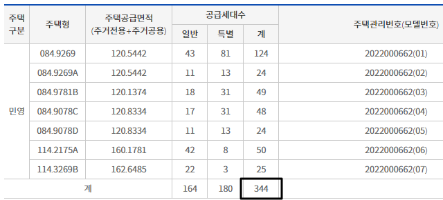 울산ktx우방아이유쉘퍼스트아파트공급세대수