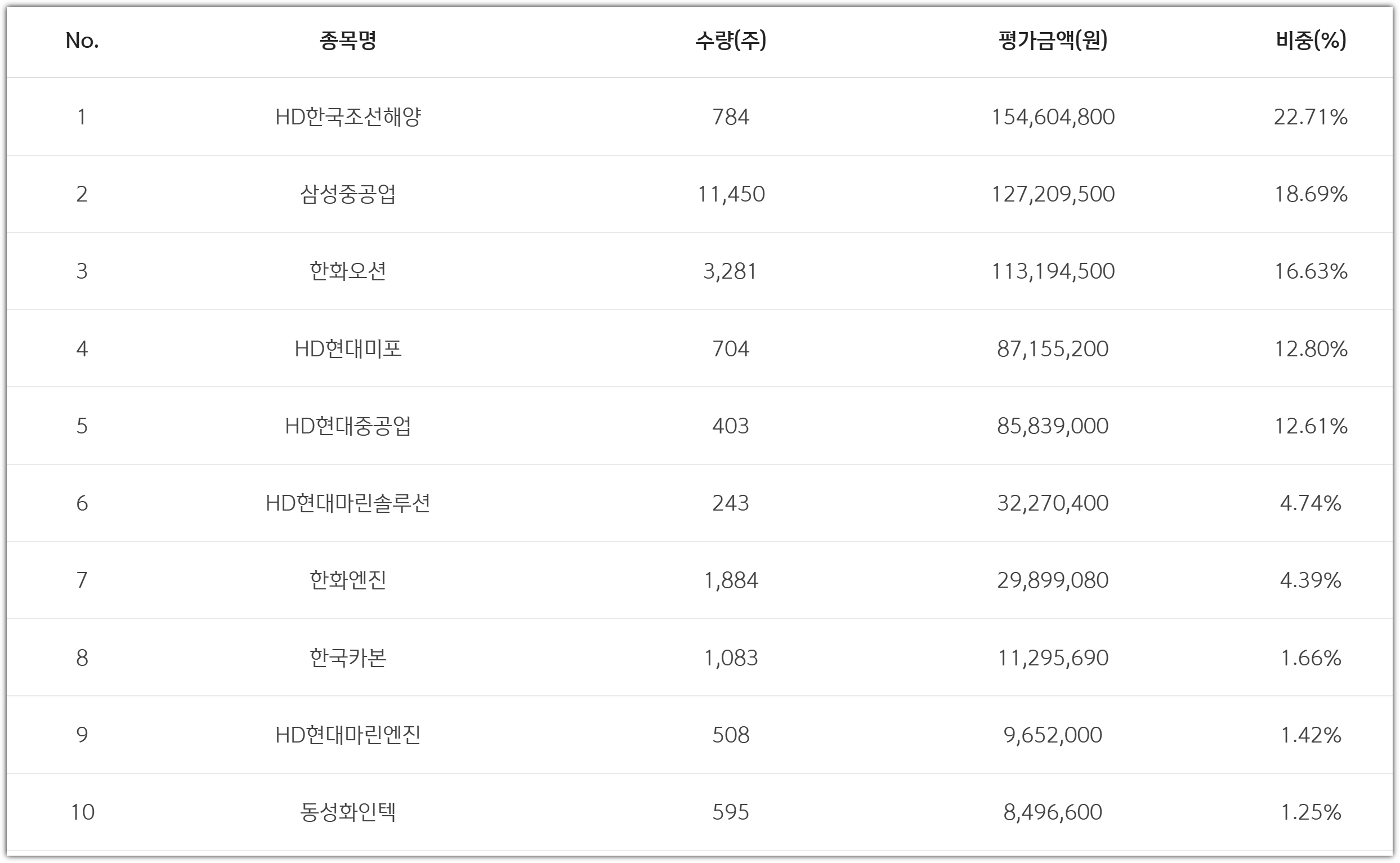 SOL 조선TOP3플러스 주요 10종목