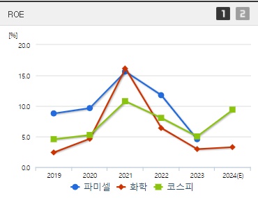 파미셀 주가 ROE