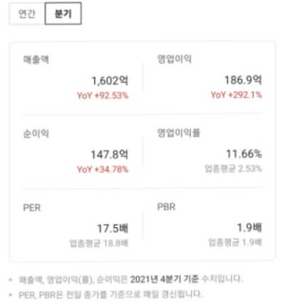 서진시스템 21년 4분기 실적