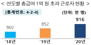 연봉1억 대한민국 평균연봉 (1억 6