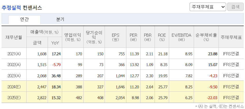 추정실적