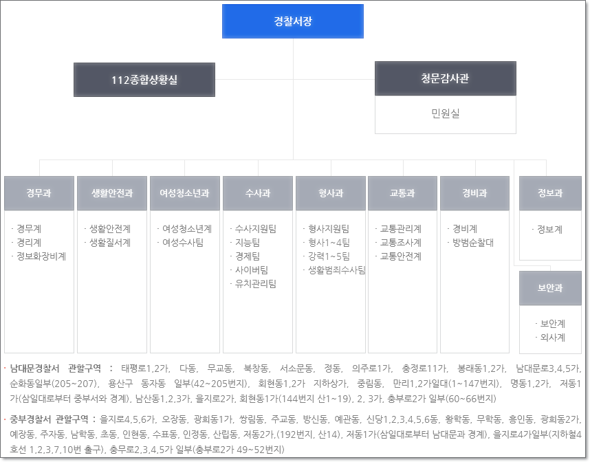서울 남대문 결찰서 전화번호 관할 파출소와 지구대 전화번호 서울 남대문 결찰서 전화번호 관할 파출소와 지구대 전화번호