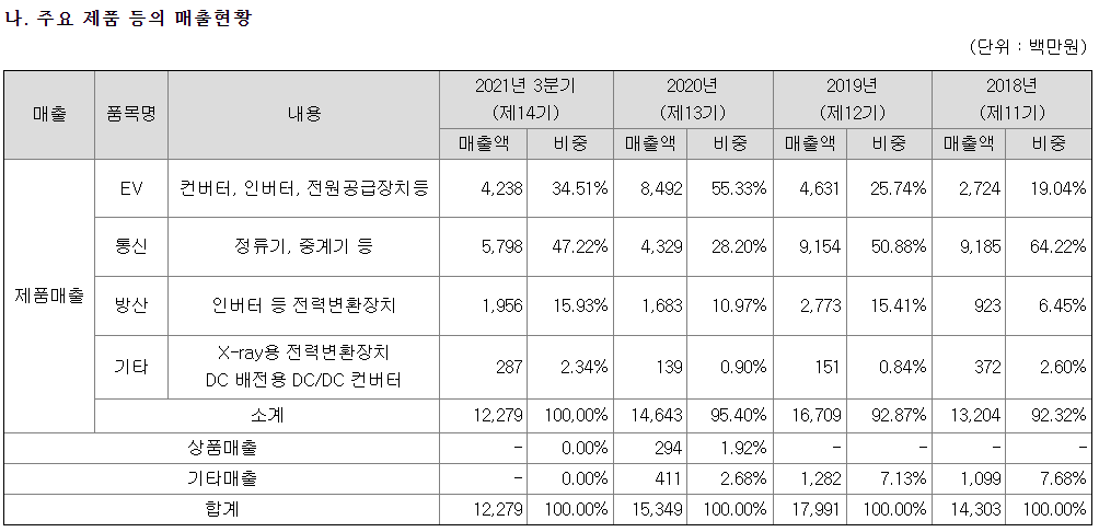 이지트로닉스 매출 현황