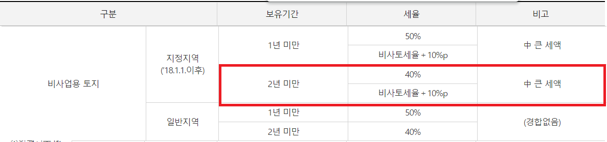 토지 양도세 정확히 계산해야 합니다 4