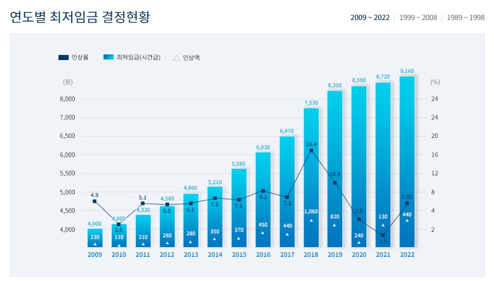 2023년 최저임금 5%인상 9620원 확정! 2023년 최저임금 5%인상 9620원 확정!