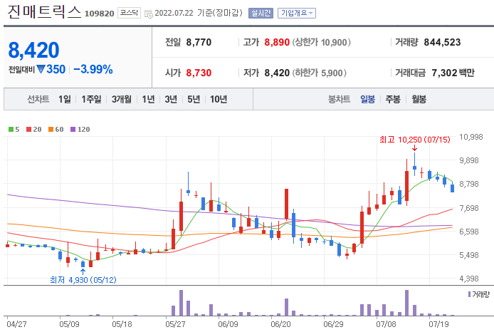 진매트릭스-주가-차트