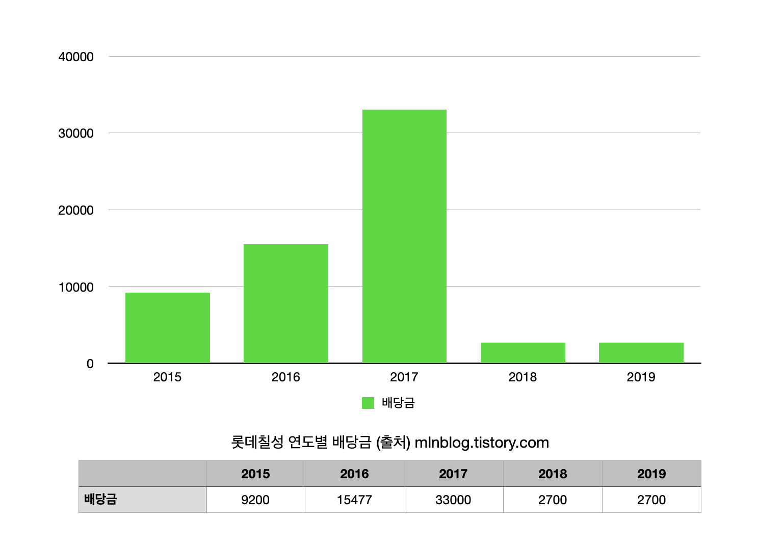 롯데칠성 배당금