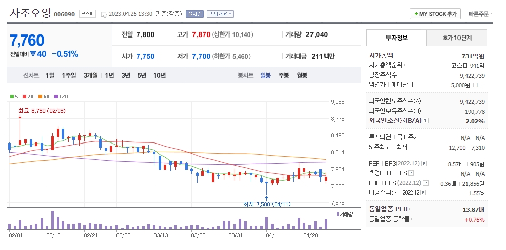 사조오양 일봉차트