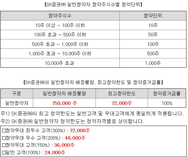 SK증권스팩12호 균등 배정