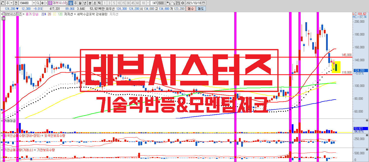  데브시스터즈 주가 급락 , 확률 높은 반등자리 + 반등 모멘텀 체크 #쿠키런킹덤 #역주행 #신작출시