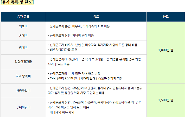 융자지원금 종류와 지원금액