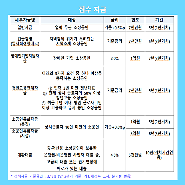 소상공인 정책자금 신청방법, 지원대상 확인서