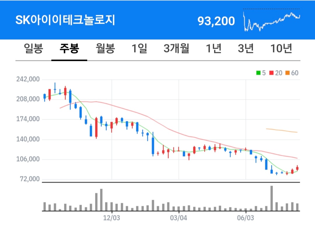 SK아이이테크놀로지 주식 차트