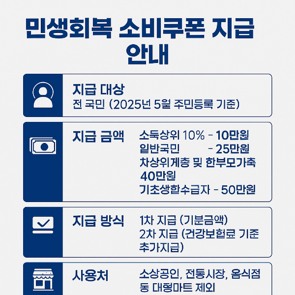 민생회복 소비쿠폰 지급