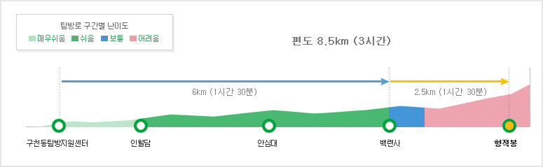 덕유산 국립공원 등산 코스 구간 지도 출발지 위치 주소 주차장 소요시간 난이도 대중교통 버스 탐방로 예약2