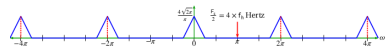  오버샘플링(Oversampling)이란? (Fourier Transformer)