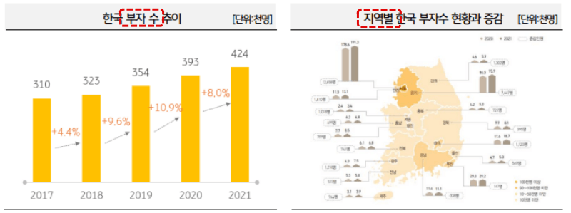 한국 부자 수 변동