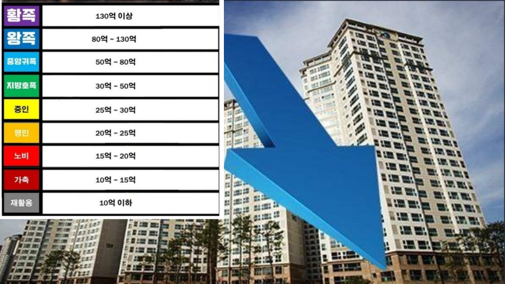  22년 부동산 계급표 이런게 돌고 있다니.. 미친