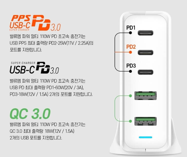 디엠케이코리아 밸류엠 USB-PD PPS/QC 3.0 110W 5 포트 충전기