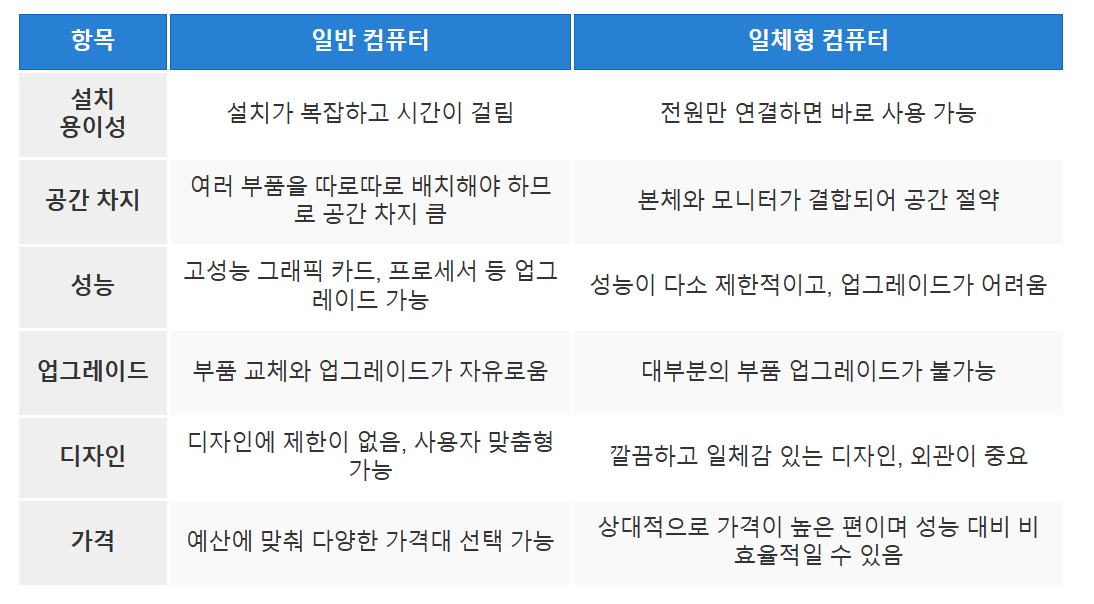 일반 PC(컴퓨터)와 일체형 PC(컴퓨터)의 차이점 및 장단점