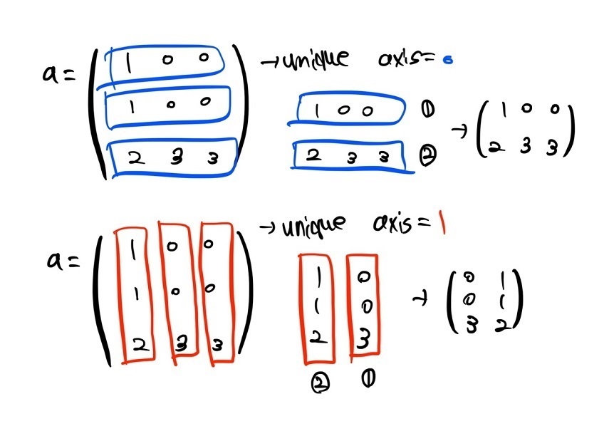  [Numpy] np.unique 사용법 정리 : 고유한 값들만 모아서 반환