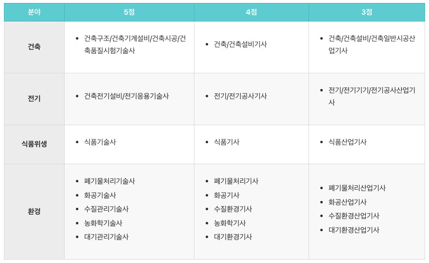 2022-경찰공무원-시험-가산점-인정-분야-및-기준-6