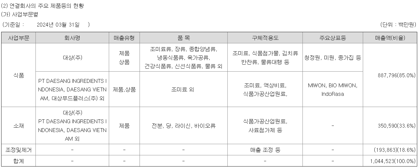 연결회사 매출현황