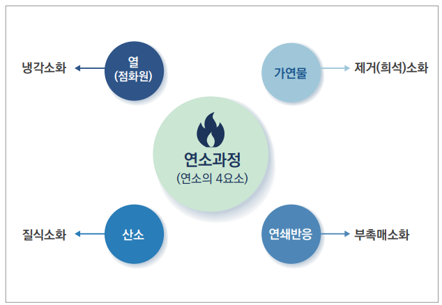 연소의 4요소 및 이와 관련한 소화방법