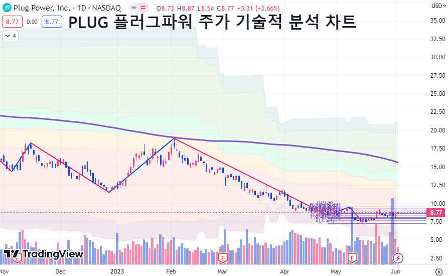 플러그파워_PLUG_기술적분석차트