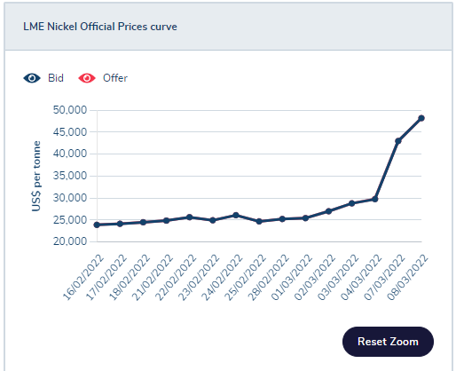  니켈 1달 가격 그래프
