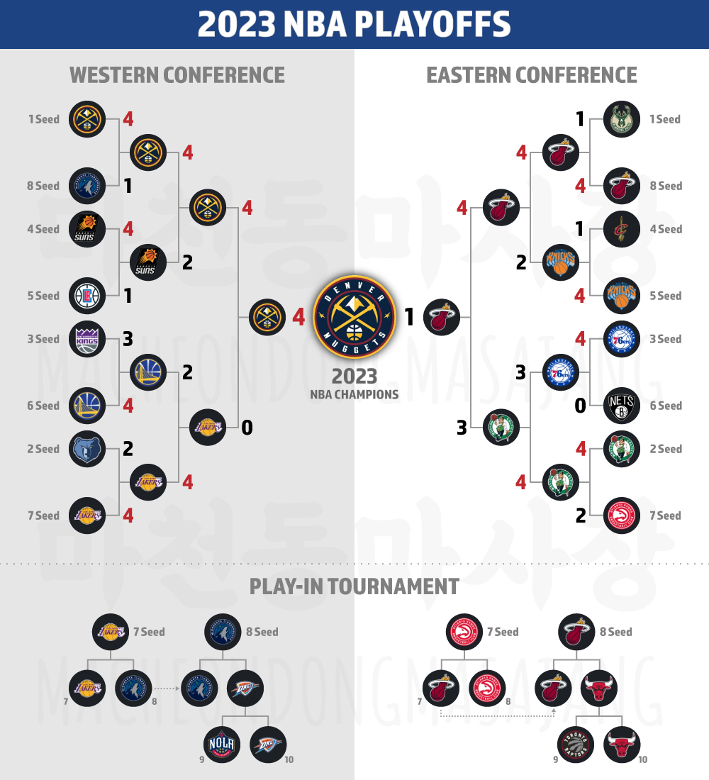 2023-NBA-플레이오프-플레이인토너먼트-결과